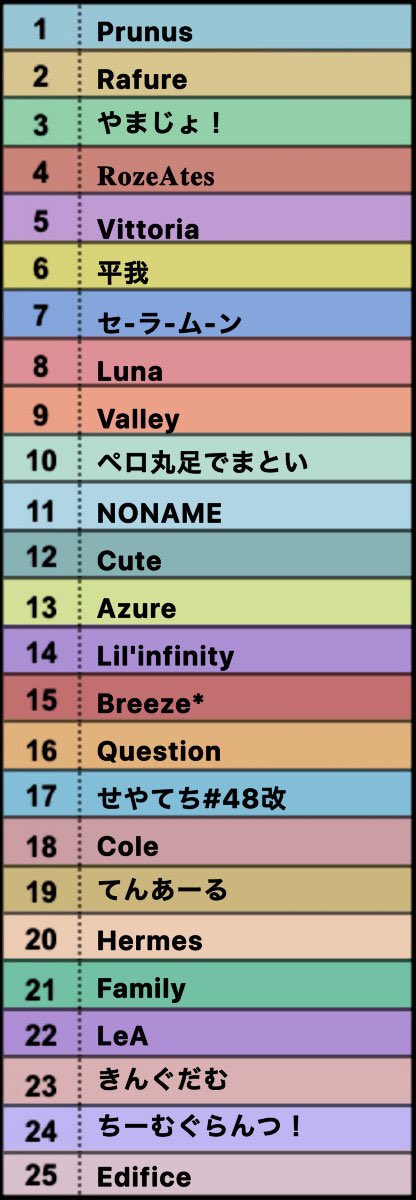 Official_Pajama's tweet image. 🥀本日のぱじゃスクリーグ配信🥀
✔︎23:30 ぱじゃスク深夜部本戦
✔︎24:00 ぱじゃスクリーグ本戦DAY6
✔︎24:30 ぱじゃスク予選リーグDAY4
選手たちのアツイ戦いを実況・解説していきます!
今日も荒れる?⁇⁇
🔴YouTube生配信🔴
youtu.be/qp7fIshVJVc
