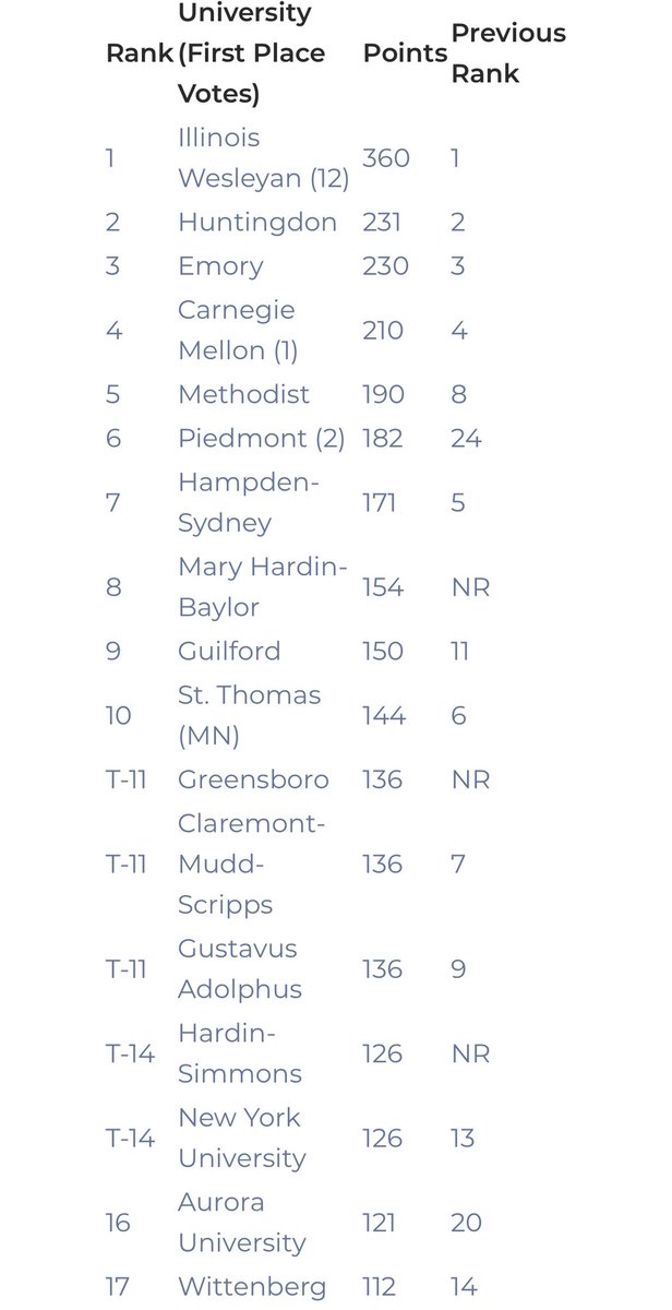 MUMensGolf's tweet photo. Monarchs ranked 5th in Preseason Poll! Looking forward to competing. https://t.co/LZbCq4sCtk