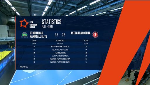 RESULT: <a href="/StorhamarElite/">Storhamar Håndball Elite</a>'s impressive performance vs #Astrakhanochka sees them open their account in #ehfel group C with a five-goal home win. 💪