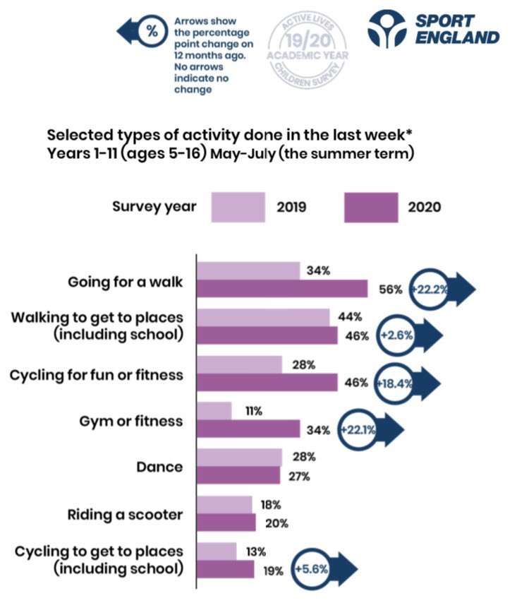 Great to see that walking increased by 22% during first lockdown compared to 2019. And cycling by 18%. Perhaps more time but less motor traffic certainly helped. 2/n