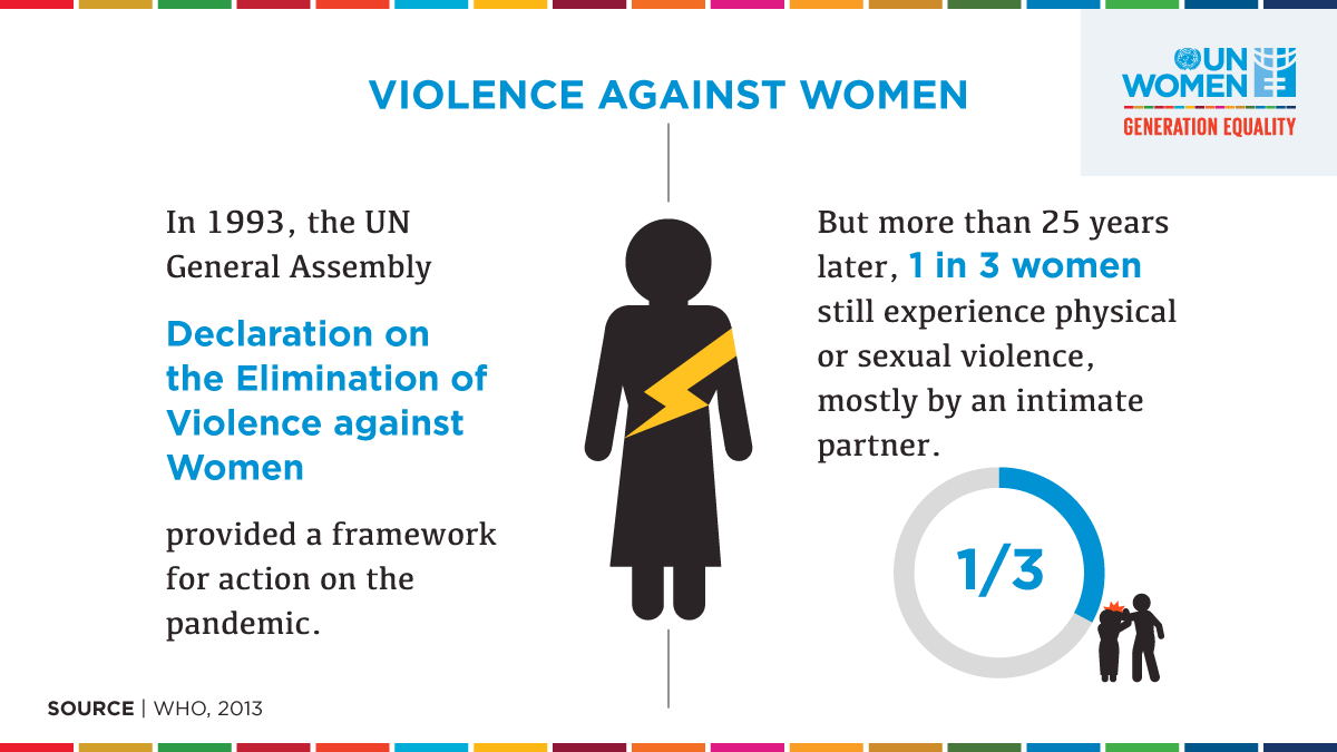 UN_Women's tweet photo. Violence against women and girls has been a pandemic for decades.

But it's NOT inevitable, if we come together and take action as one. #GenerationEquality https://t.co/bdPKbFImGz