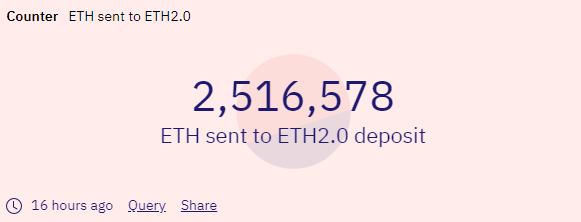 whale_eth's tweet photo. According to @DuneAnalytics, more than 2.5m $ETH are staked on ETH2.0 deposit contract! 

This is about $3 billion!

#ETHWhale #ETH #Ethereum #Bitcoin #cryptocurrency https://t.co/h6yOJfy5xa