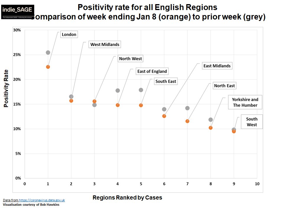 In England, positivity rate dropped in most regions - esp prev Tier 4 regions which have effectively been locked down since 19 Dec. NW, West Midlands & SW barely moved though. 4/11