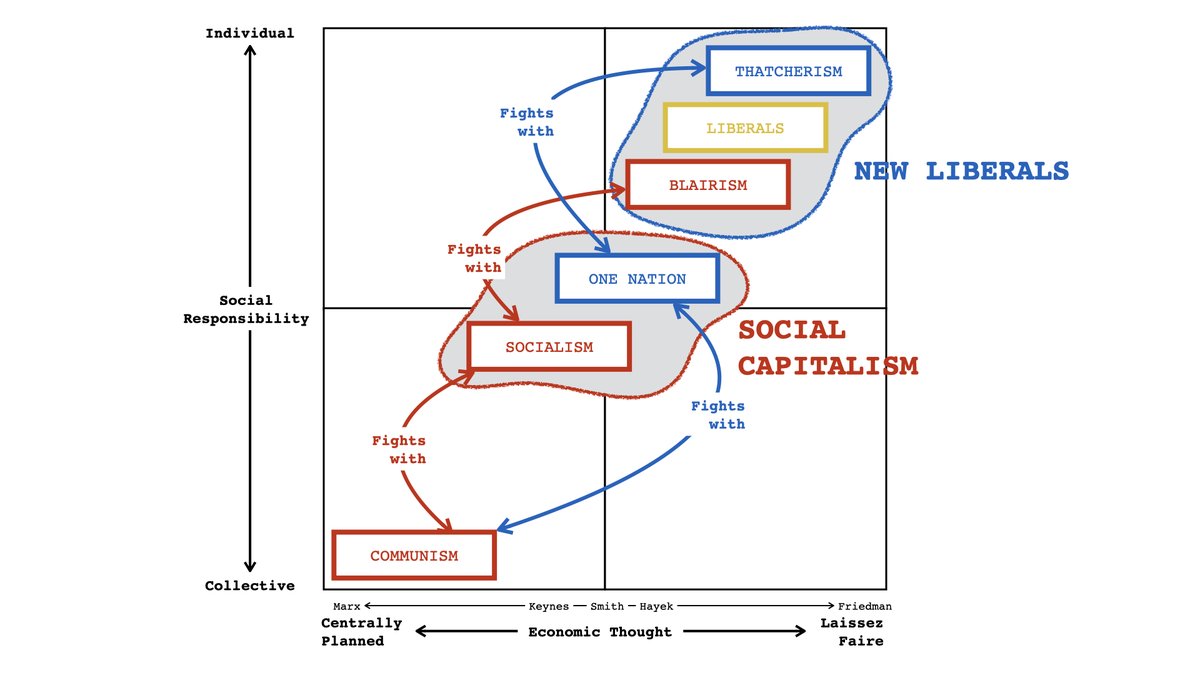 X : Does that mean we should re-organise the parties?Me : A "new liberal" and a "social capitalism" party?X : YesMe : Bad idea ...