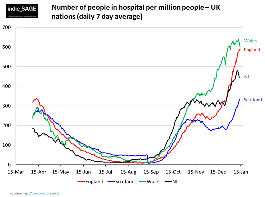 Hospital occupancy in all nations is higher than in Spring. NI, England and Wales about *twice* as high as April peak. Wales and NI starting to come down which is really good news. 5/11