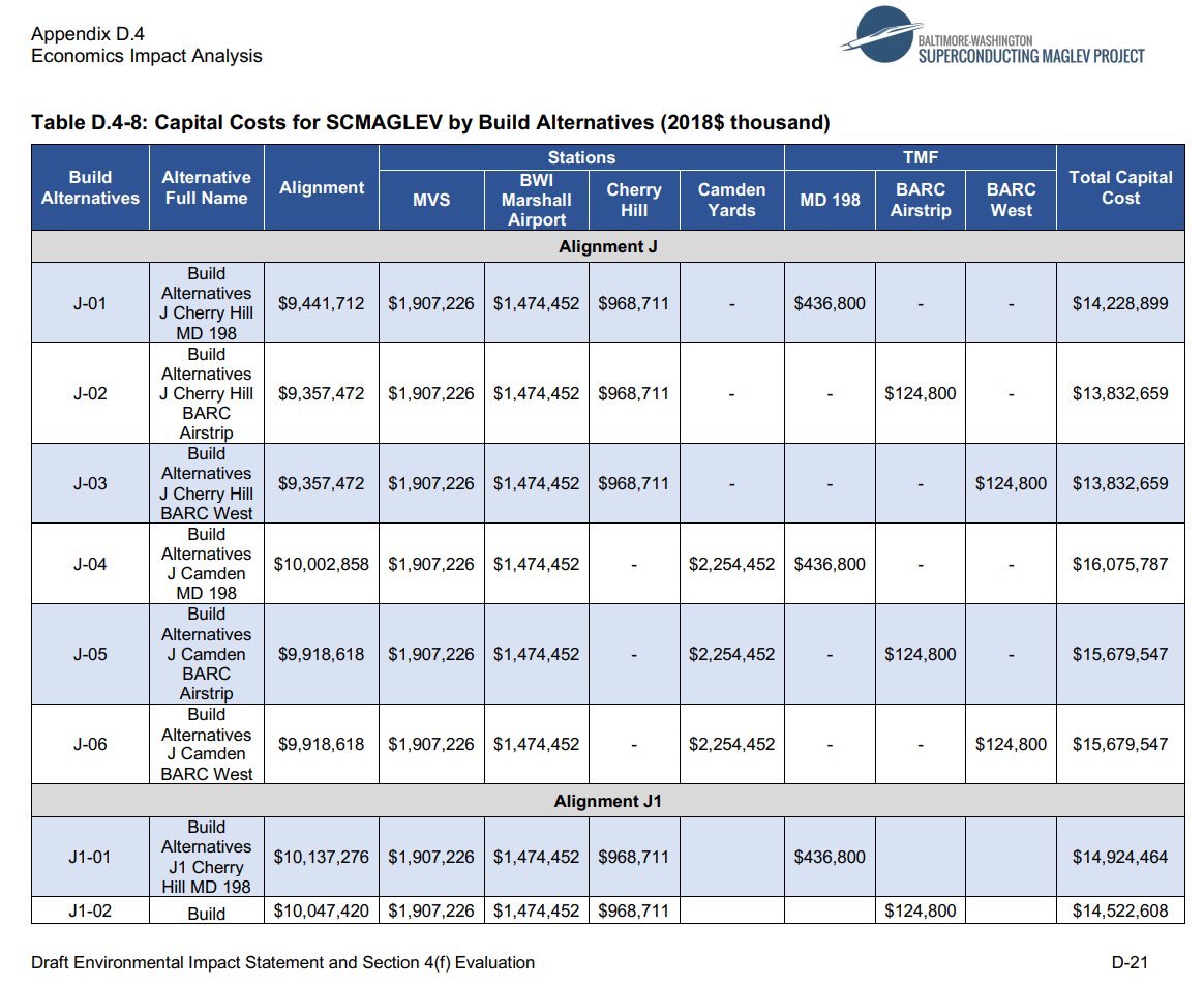 But...when you add in not just construction but parcel acquisition, professional services, contingency, and the rest...you get these numbers, which show the project cost for the J-03 alternative coming in at $13.83 billion.( https://www.bwmaglev.info/images/document_library/deis/appendices/App-D.04_DEIS_Economics%20Impact%20Analysis%20Technical%20Report.pdf)