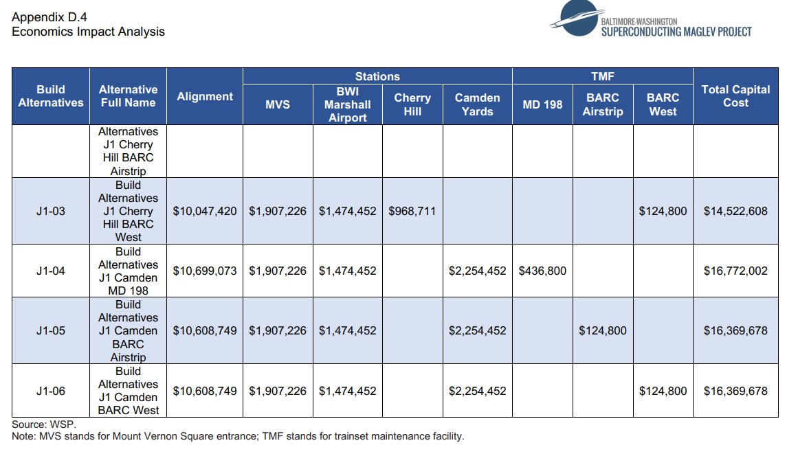 But...when you add in not just construction but parcel acquisition, professional services, contingency, and the rest...you get these numbers, which show the project cost for the J-03 alternative coming in at $13.83 billion.( https://www.bwmaglev.info/images/document_library/deis/appendices/App-D.04_DEIS_Economics%20Impact%20Analysis%20Technical%20Report.pdf)