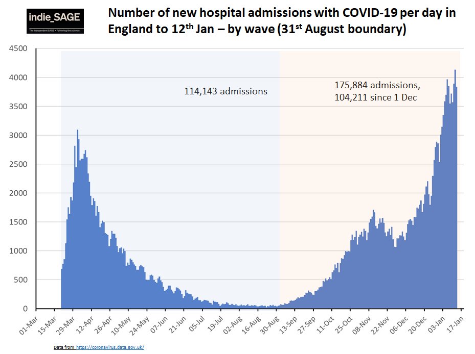 Hospital admissions in England are much higher than April peak. Some signs that they are stabilising over last week - but we need to get them to come down FAST. Many more people admitted to hospital since Sept than in the first wave - and well over 100K since December :-( 6/11