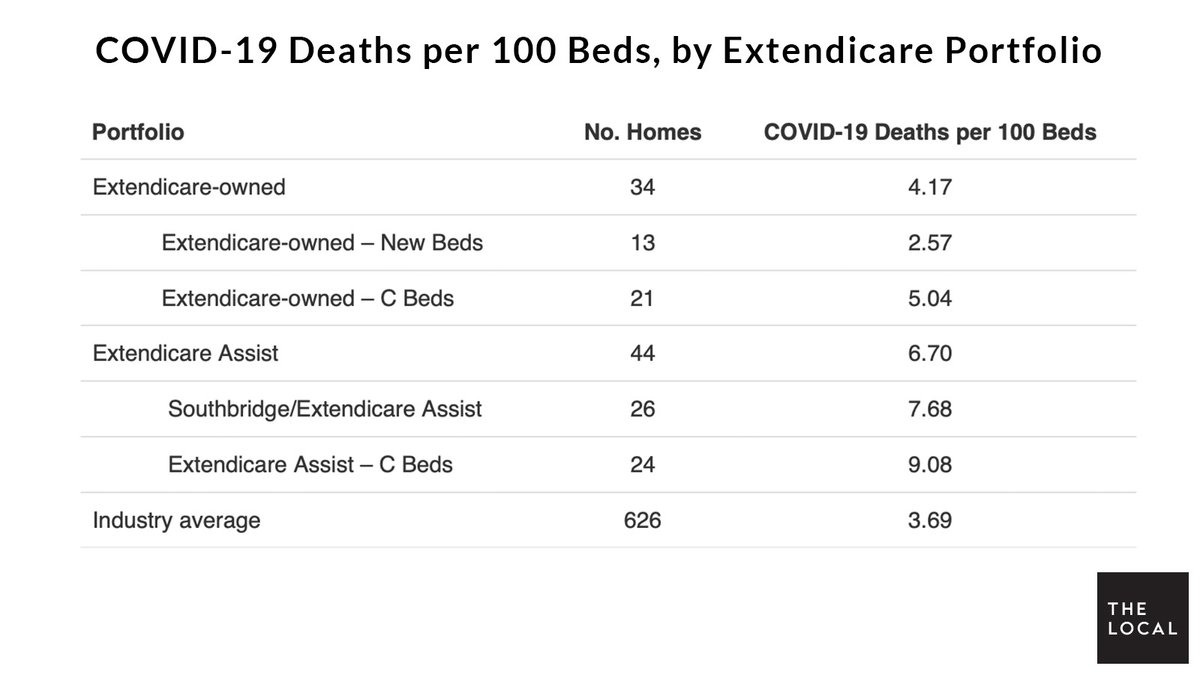 The Commissioners asked mostly softball questions, none having to do with their contract services business, Extendicare Assist. The CEO’s presentation concentrated on the homes they own, which performed better than the outsourced homes, based on our data.