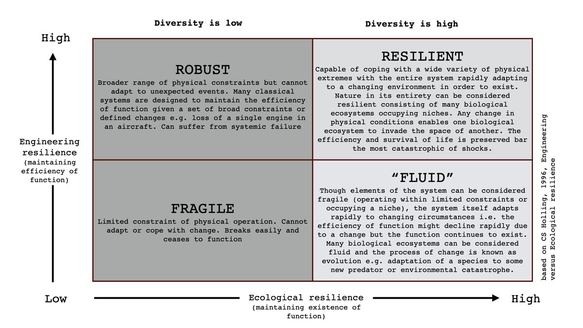 ... as we know from biological systems and the work of CS Hollings (I've tried to summarise) then diversity (including diversity of thought) is needed for resilience of a system. You don't want to encourage cults and single dogma. Broad churches are more resilient ...