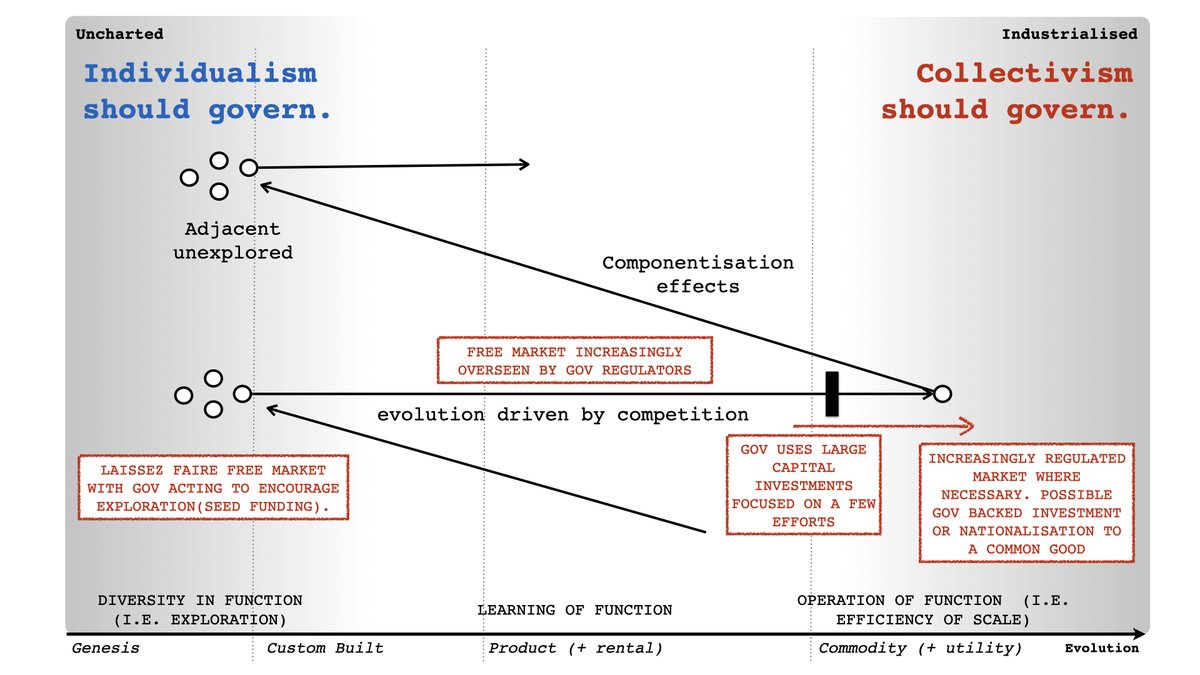 ... and that actually hits at one of the problem of our economic systems. We try to use one size fits all approaches, when we should be using context specific approaches based upon how evolved something is.