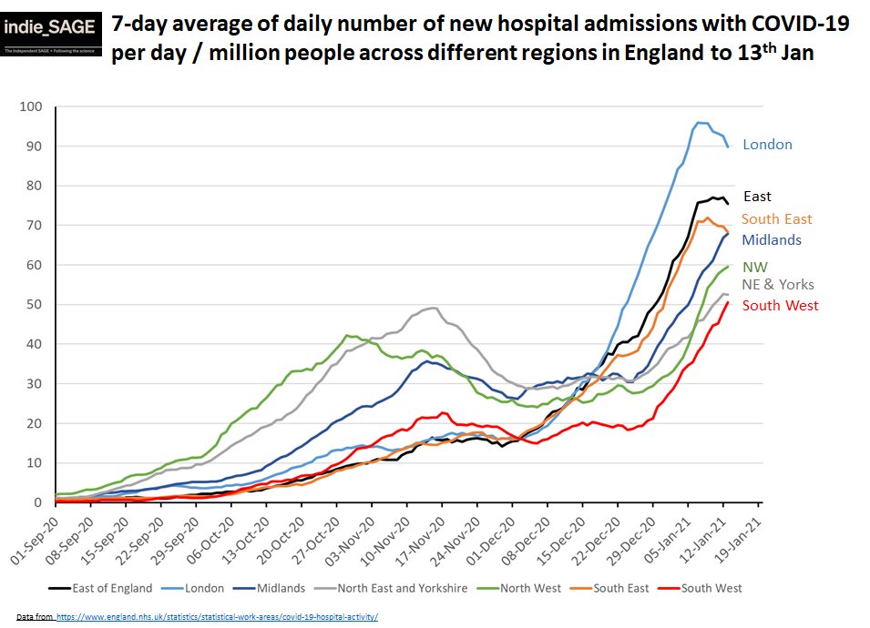 Regionally, London, East and SE are starting to fall in admissions - really good news but it's taken over 3 weeks of tier 4/lockdown to get there. Occupancy should follow soon but from an insanely high level. Mids, SW still rising very fast which is bad 7/11