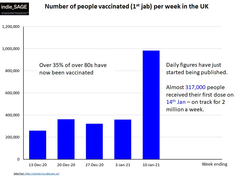 Good news on vaccination. The UK is on track to meet the 2 million a week target and over 40% of over 80s have now been vaccinated. Well over 300,000 people were vaccinated on Thursday - it's ramping up! 10/11