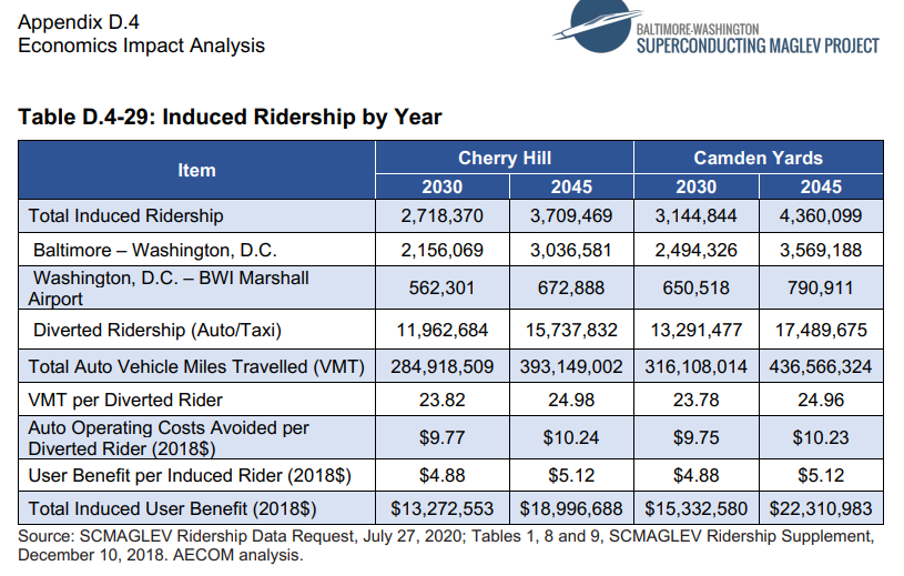 SCMAGLEV thinks they'll have yearly ridership of 2.7 million people in 2030 and 3.7mil in 2045.Total MARC rail ridership from DC to Baltimore in 2017 was, coincidentally, also 2.7 million SCMAGLEV assumes 57% of rail riders will divert to them from Acela, Amtrak, and MARC.