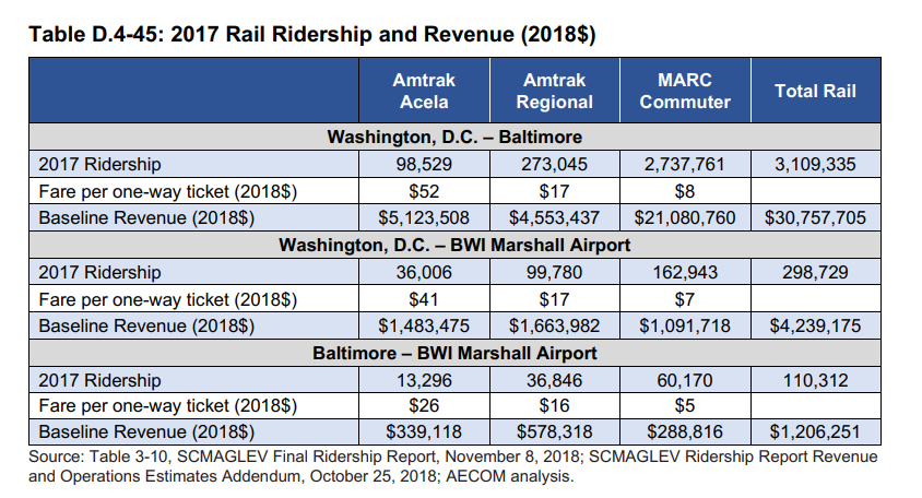 SCMAGLEV thinks they'll have yearly ridership of 2.7 million people in 2030 and 3.7mil in 2045.Total MARC rail ridership from DC to Baltimore in 2017 was, coincidentally, also 2.7 million SCMAGLEV assumes 57% of rail riders will divert to them from Acela, Amtrak, and MARC.