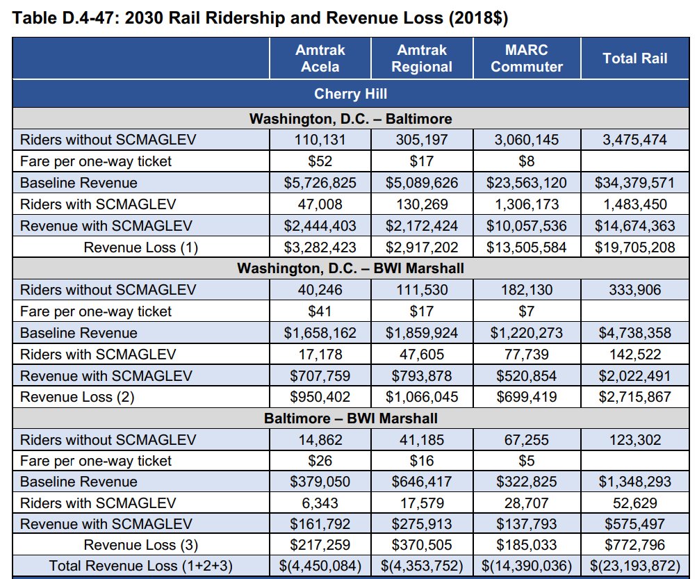 SCMAGLEV thinks they'll have yearly ridership of 2.7 million people in 2030 and 3.7mil in 2045.Total MARC rail ridership from DC to Baltimore in 2017 was, coincidentally, also 2.7 million SCMAGLEV assumes 57% of rail riders will divert to them from Acela, Amtrak, and MARC.