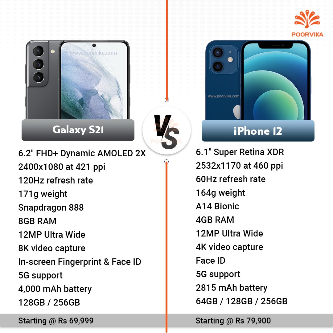 poorvika_india's tweet photo. #AppleiPhone12 VS #SamsungGalaxyS21. The epic flagship race is here.

Watch out this space for next set of comparisons of these 2 product lineups.

#poorvika #poorvikamobiles #appleiphone #samsunggalaxy #samsunggalaxys21 #appleiphone12 https://t.co/Wbv9GEuOGW