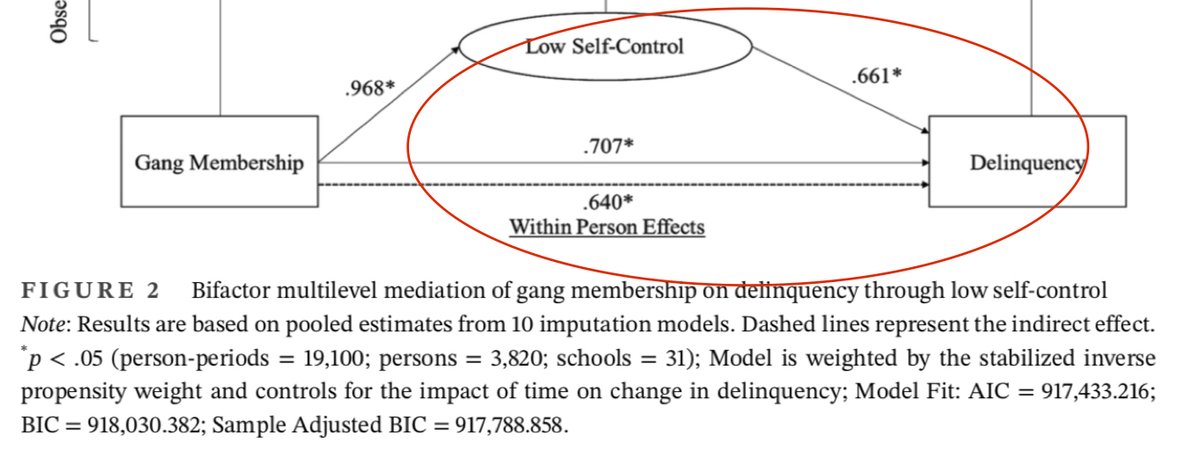 Here’s the answer to RQ3. This is perhaps the least surprising finding to people who have being paying attention the empirical literature (we  @JTuranovic  @DeckerCrime meta-analyzed 179 studies back in 2013)