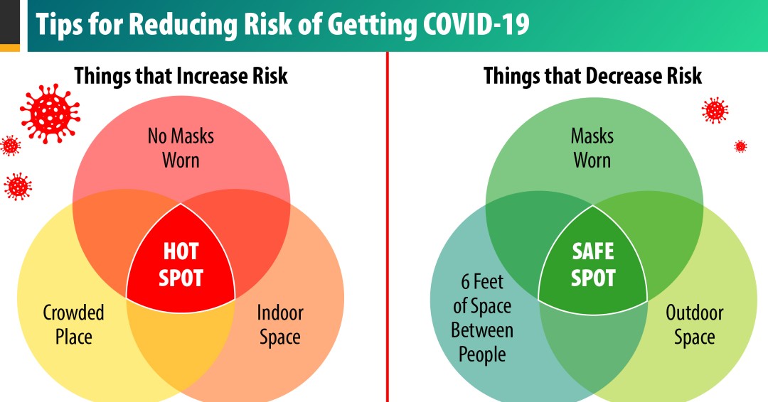 StudentLifeBU's tweet image. Are you deciding to go out this weekend? Based on the CDC's guidelines, make sure to prioritize outdoor spaces where people are wearing masks and keeping 6 feet away from others​! 
#SafetySaturdays#BakerU#WildcatWellness