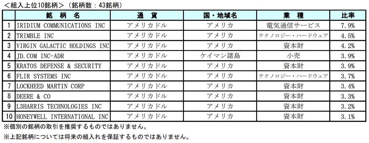 UPDATE:I found a monthly report that I had missed before (I don't know japanese haha). This report is dated 30/11/20 and has only the top ten holdings. As you can see there are some changes in this more up to date version.I will post the december report when available.