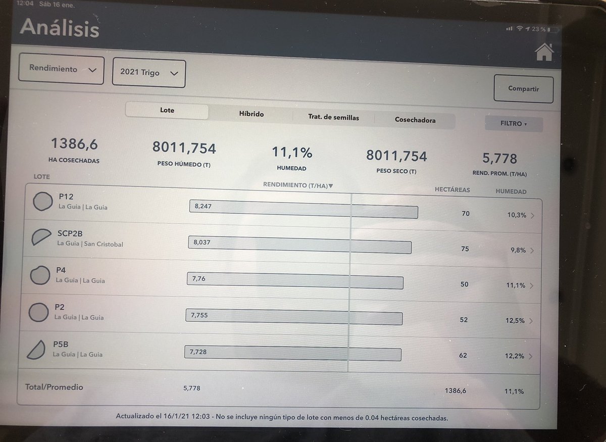 Analizando la campaña de fina 2020 de la mano de <a href="/FieldViewArg/">FieldView Argentina</a> <a href="/FieldView/">FieldView</a>
Esta plataforma permite mapear tus lotes y tener toda la info disponible en un mismo lugar