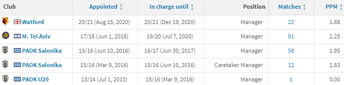 Ivić has 25+ years of experience in football - 8 as a manager/coach across 5 countries (Serbia, Greece, Germany, Israel & England). In terms of formations, he's historically known for playing 4-3-3 in / but at Watford primarily used 3-5-2.  #SWFC (2/13)