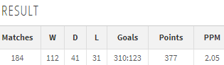 The stats:*Ivić's career Points Per Game is 2.05 which is well above any Wednesday manager.*An impressive career win percentage of 61%. But massively skewed by his career pathway.*Goals For/Against is 310:123 which demonstrates his superior quality teams.  #SWFC (6/13)