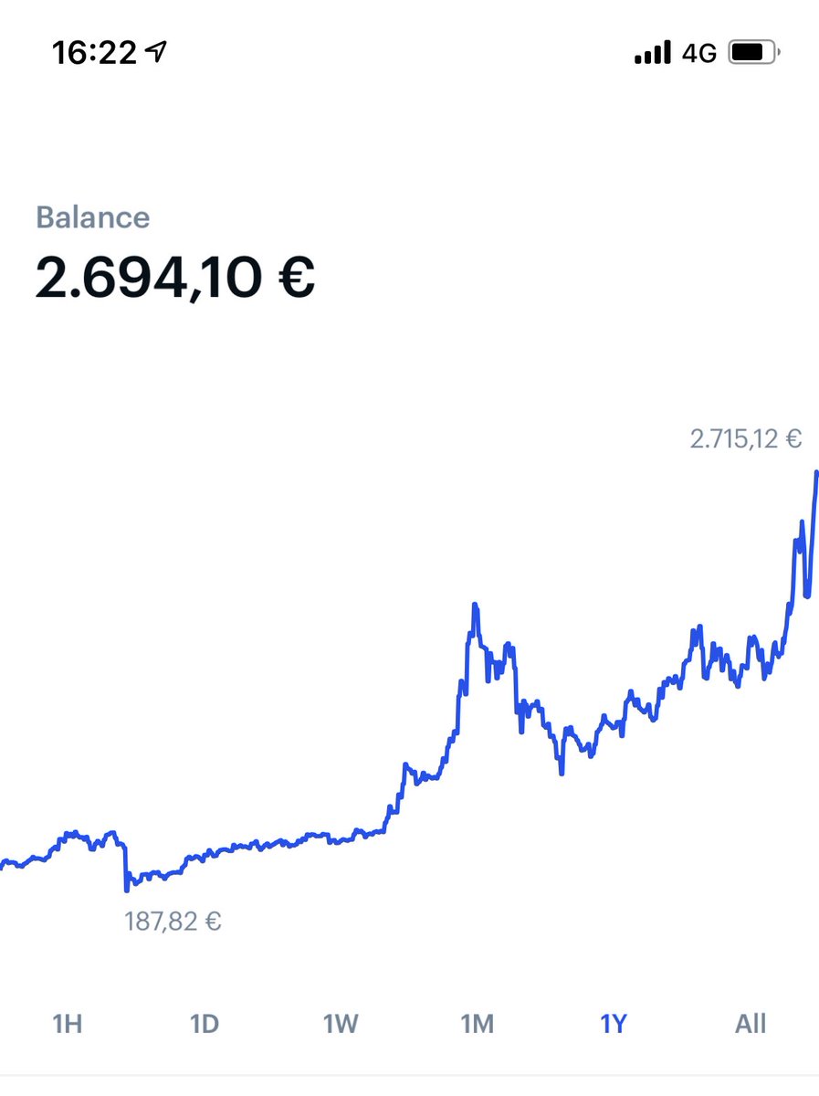 MattiaCiprian's tweet image. Per me è poco più di un gioco... ma fare 14x in un anno non è male. #criptomonete #assetalternativi #bitcoin