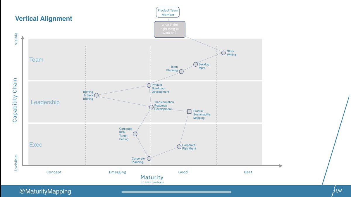 chrisvmcd's tweet photo. One thing I didn’t sufficiently cover in my @opensecsummit talk early this week is, how we discuss and denote the quality of the relationship between practices. This map in particular merits that attention.
Its covered in this post https://t.co/hs5lbGCeub #MaturityMapping https://t.co/ZwCOynvTEb
