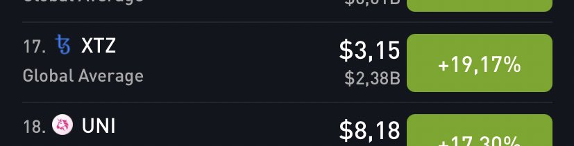 ACryptoGemini's tweet photo. Can we crack that 3.20 #tezos fam? I think we can! Let’s explore! #xtz #ALTSEASON #xvg #VeChain #Bitcoin #Ethereum https://t.co/sckRf5i8XK