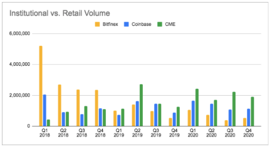 Blockware's tweet photo. A signature characteristic early stage bull markets is Institutional Accumulation. By examining volume flows in the CME $BTC futures (Institutional Exchange) vs Coinbase &amp; Bitfinex (Retail Exchange) its clear that Institutions have led the accumulation of #Bitcoin this cycle. https://t.co/JUvxwVZHR7