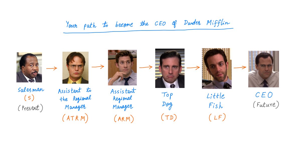 9/Imagine that you just joined the Dunder Mifflin Paper Company as a Salesman.From these humble beginnings, you hope to rise quickly within the organization.You want to become the CEO in 6 years time.Here's your path to the top job: