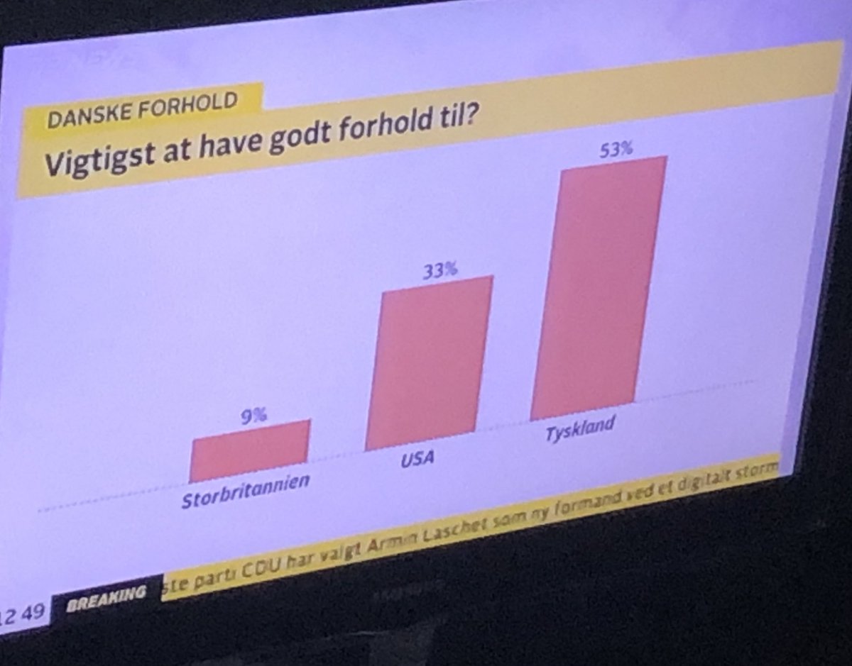 Lykke Friis (@lykkefriis) on Twitter photo Tyskland, wie bitte? Er 🇬🇧🇺🇸ikke langt vigtigere? Sammen med #ecfr har <a href="/thinkeuropa/">Tænketanken EUROPA</a> spurgt danskerne, og svaret er klart. Trods den massive dækning i #dkmedier af 🇬🇧🇺🇸 er 🇩🇪faktisk det land, som et flertal af danskerne synes, det er vigtigst, at 🇩🇰har et godt forhold til #eudk Tyskland, wie bitte? Er 🇬🇧🇺🇸ikke langt vigtigere? Sammen med #ecfr har <a href="/thinkeuropa/">Tænketanken EUROPA</a> spurgt danskerne, og svaret er klart. Trods den massive dækning i #dkmedier af 🇬🇧🇺🇸 er 🇩🇪faktisk det land, som et flertal af danskerne synes, det er vigtigst, at 🇩🇰har et godt forhold til #eudk