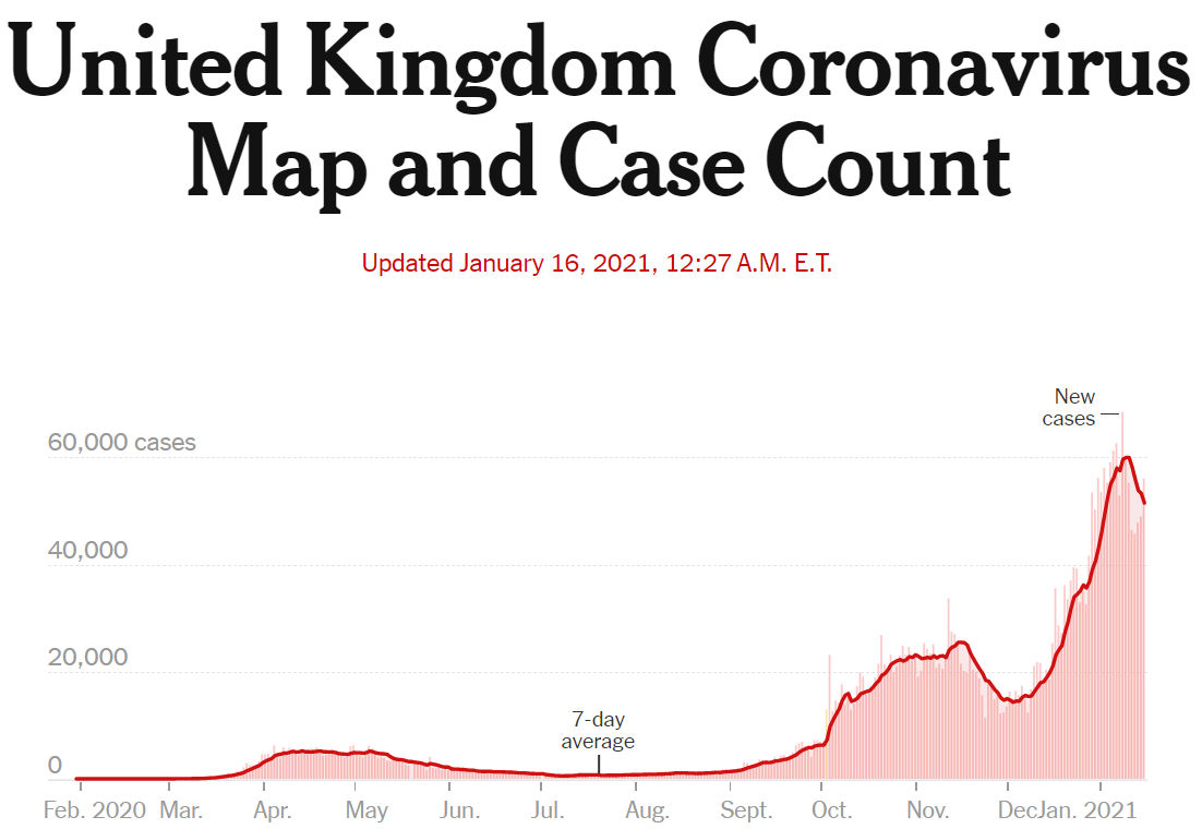mdflynwriter's tweet photo. The spike in the UK cases from Dec is what the new COVID variant did. Imagine that kind of spike, imposed on the current cases in the US.
Now is the time to shut down everything. #ShutDownEverything https://t.co/ZrOqwmUnNh