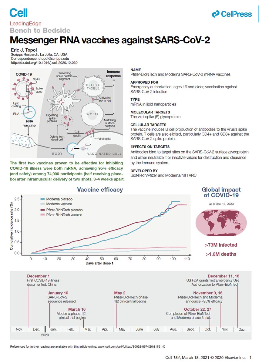 My one-pager on the mRNA vaccines
cell.com/cell/fulltext/…
<a href="/CellCellPress/">Cell</a>