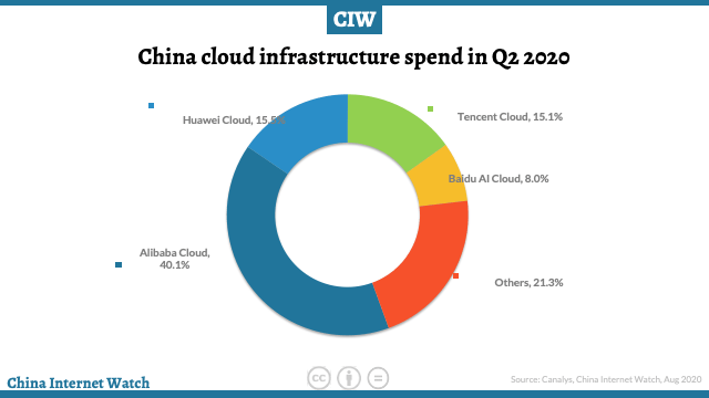 7) Trust is not high for small cloud vendors, so it's no surprise that only the big guys have made headways. As of 2020 Canalys estimate Aliyun to own 40% of the Chinese cloud market, followed by Huawei and Tencent.