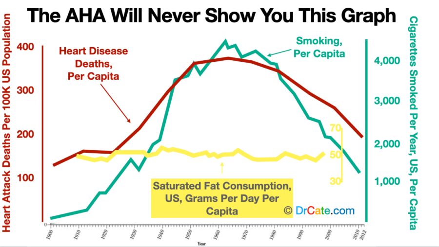 Why do doctors believe saturated fat is unhealthy? Becuase we have been manipulated. The AHA gets money from companies selling seed oils. <a href="/hl__nutrition/">Healthline Nutrition</a>  Protect your health, learn the truth, fight back. drcate.com/cholesterol-wh… #vegoilsucks #DeepNutrition #regenerativeagriculture