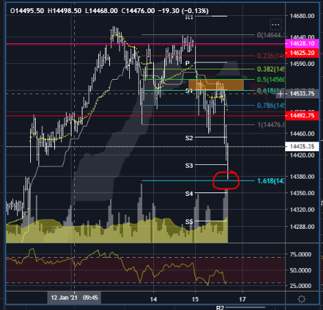 If you see mkt failed to hold such level then its become as resistance which normally work like support earlier. (Attached img. U can understand little bit).