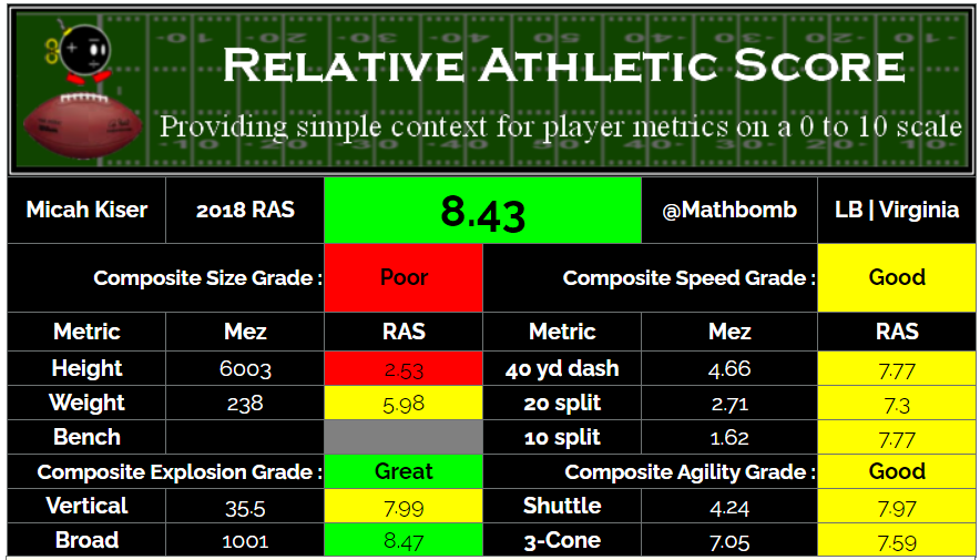 More recently, this is the type of linebacker that has been focused in on.Explosiveness is a big deal for a LB prospect, and that's been a focus.