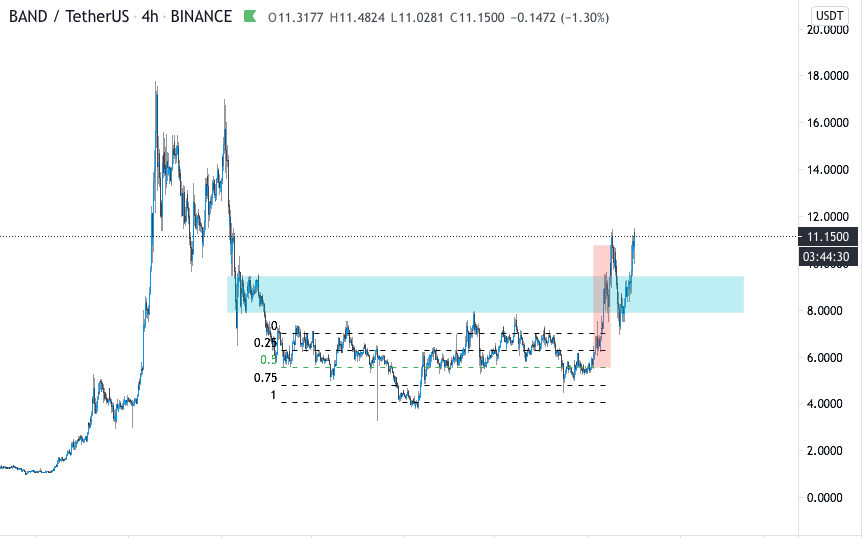 #BTC    #Bitcoin    #Ethereum  #ETH  #Crypto  #cryptotrading  #altcoin  $BAND going like a champ and we're just starting.