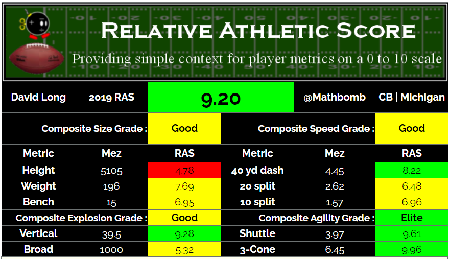 Most recent CB pick is promising testing wise, but size is a focal point here as well.Holmes is willing to draft smaller corners if it suits them, and this trend continues over time.