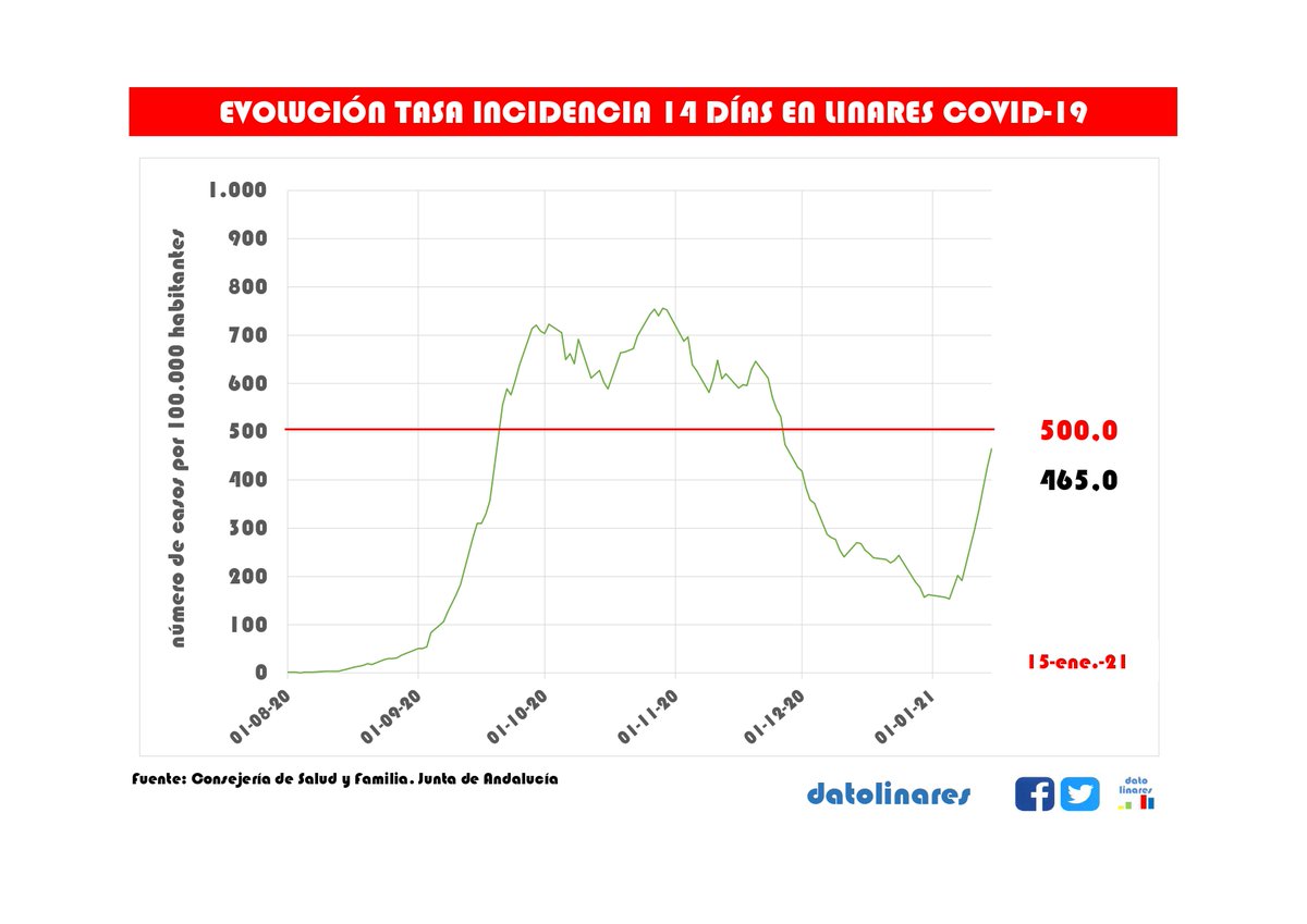 DatoLinares's tweet photo. 📈Así ha evolucionado la tasa de incidencia en #Linares. #COVID19

👉El viernes la tasa se situó en 465 en Linares.

👉500 es límite establecido por la Junta de Andalucía para confinar Linares.

👉En el gráfico se pueden ver la segunda y el comienzo tercera ola en Linares. https://t.co/xrIrF1IEFr