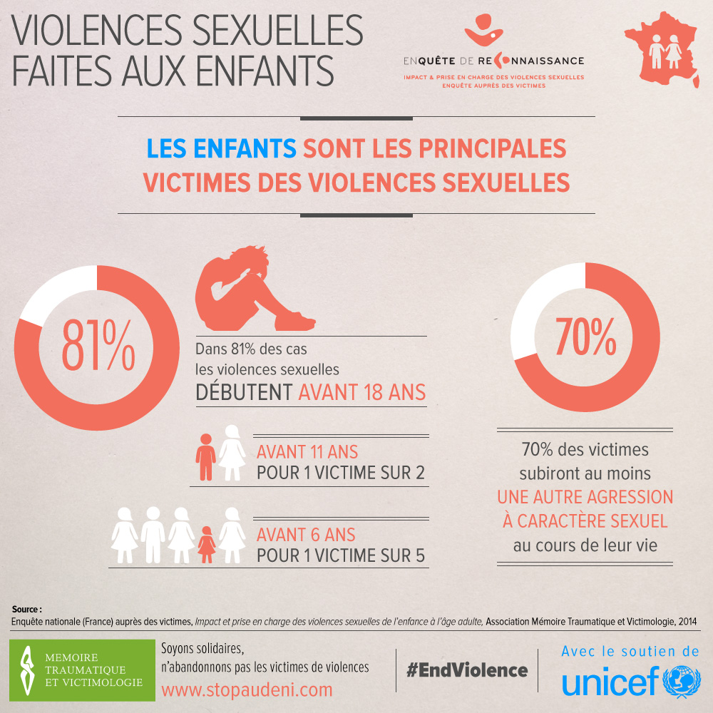 memoiretrauma's tweet photo. Les enfants st les principales victimes de violences sexuelles, 50% st incestueuses, 96% st des hommes, 25% des mineurs. Enquête IVSEA 2015 #MetooInceste #Stopaudéni #StopPédocriminalité #StopImpunité #StopPrescription #SeuilDAge #JusticepourJulie https://t.co/BTvV3k9fGX