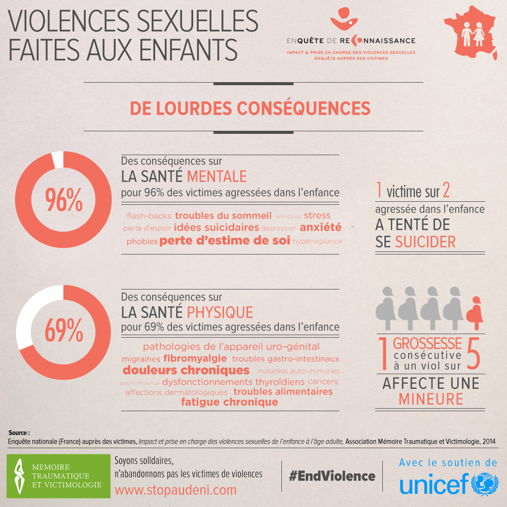 memoiretrauma's tweet photo. Les enfants st les principales victimes de violences sexuelles, 50% st incestueuses, 96% st des hommes, 25% des mineurs. Enquête IVSEA 2015 #MetooInceste #Stopaudéni #StopPédocriminalité #StopImpunité #StopPrescription #SeuilDAge #JusticepourJulie https://t.co/BTvV3k9fGX