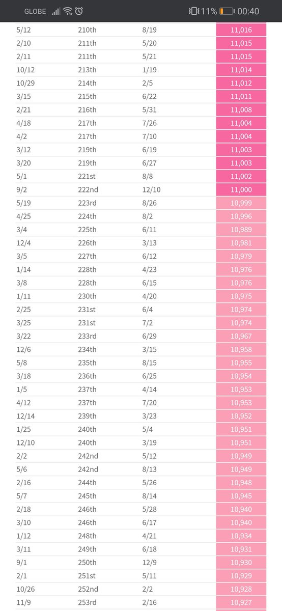 how rare is your birthday??