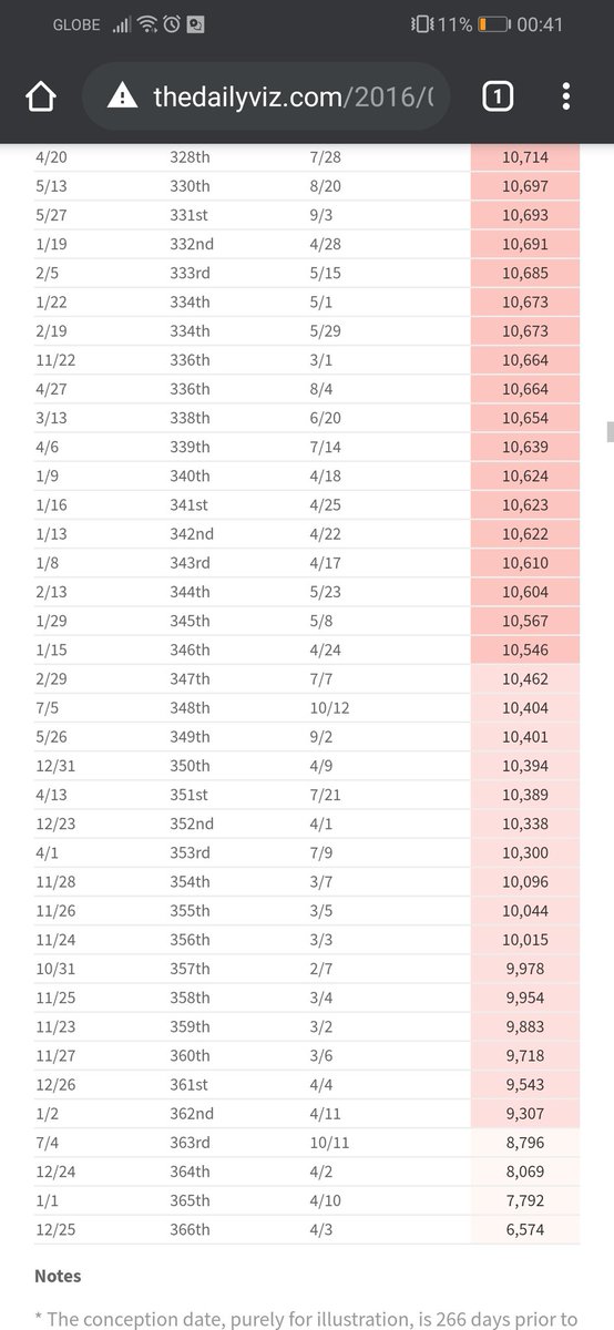 how rare is your birthday??