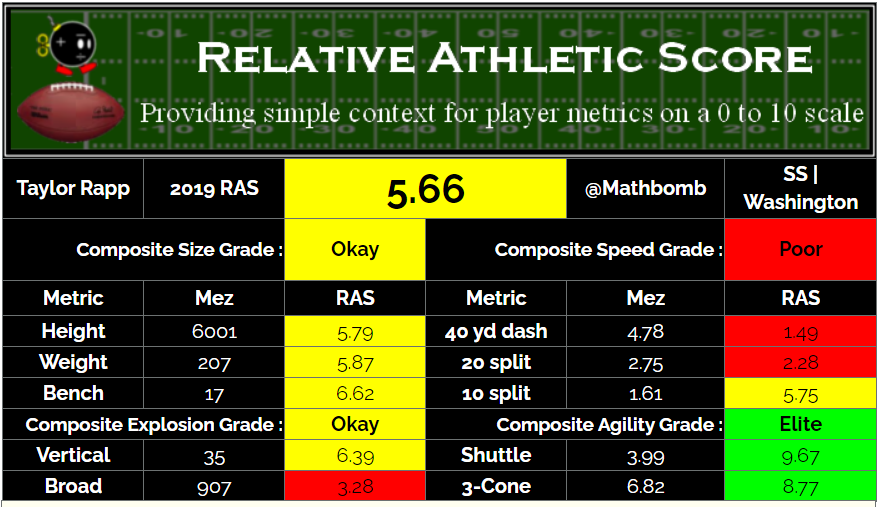 Fuller isn't even the only example of this with the Rams recently. They had the same thing with Taylor Rapp.Note that despite a poor 40, Rapp had much better splits and just ridiculous agi drills.