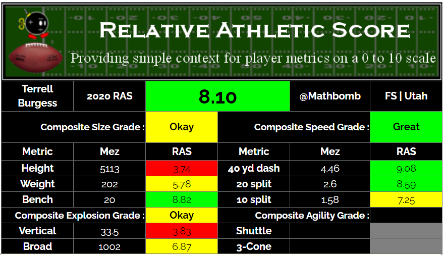 They didn't limit themselves to a single prototype, though. Rookie Terrell Burgess fit the more traditional 'rangy' type of profile.