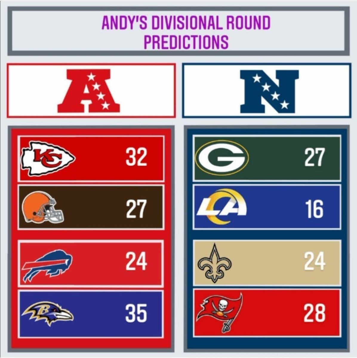 NFLUKOPS's tweet photo. #NFL GAME PREDICTIONS 

HERE ARE @nflukops #ANDYSPICKS FOR THIS WEEKEND'S DIVISIONAL ROUND PLAYOFF MATCHUPS 👇

DO YOU AGREE?

#NFLUKOPS #TOUCHDOWN #NFLTWITTER #NFLPLAYOFFS #SUPERBOWLLV #DIVISIONALROUND #CHIEFS #CHIEFSKINGDOM #RAVENSFLOCK #GOPACKGO #GOBUCS #RAVENS #PACKERS #BUCS https://t.co/Ae7E6QmlLk