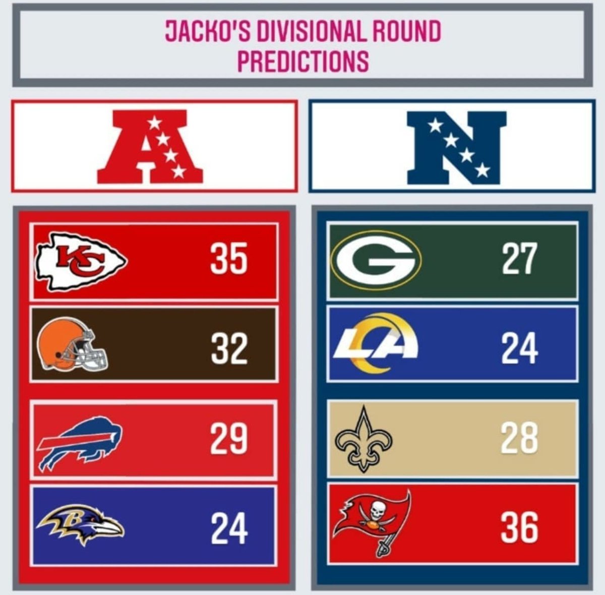 NFLUKOPS's tweet photo. #NFL GAME PREDICTIONS
HERE ARE @nflukops #JACKOSPICKS FOR THE DIVISIONAL ROUND PLAYOFF MATCHUPS π
DO YOU AGREE?
#NFLUKOPS #TOUCHDOWN #NFLTWITTER #NFLPLAYOFFS #SUPERBOWLLV #CHIEFS #CHIEFSKINGDOM #BILLSMAFIA #BILLS #PACKERS #GOPACKGO #GOBUCS #BUCCANEERS #DIVISIONALROUND https://t.co/ZYntGLTX7X